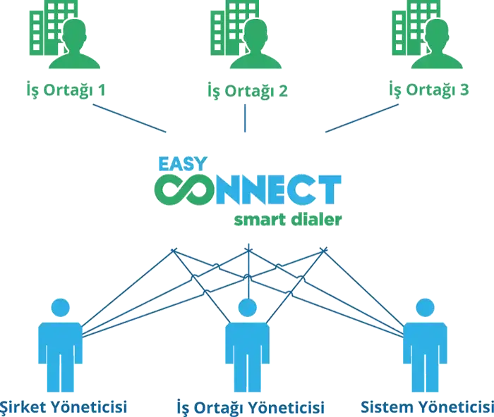 EasyConnect Smart Dialer